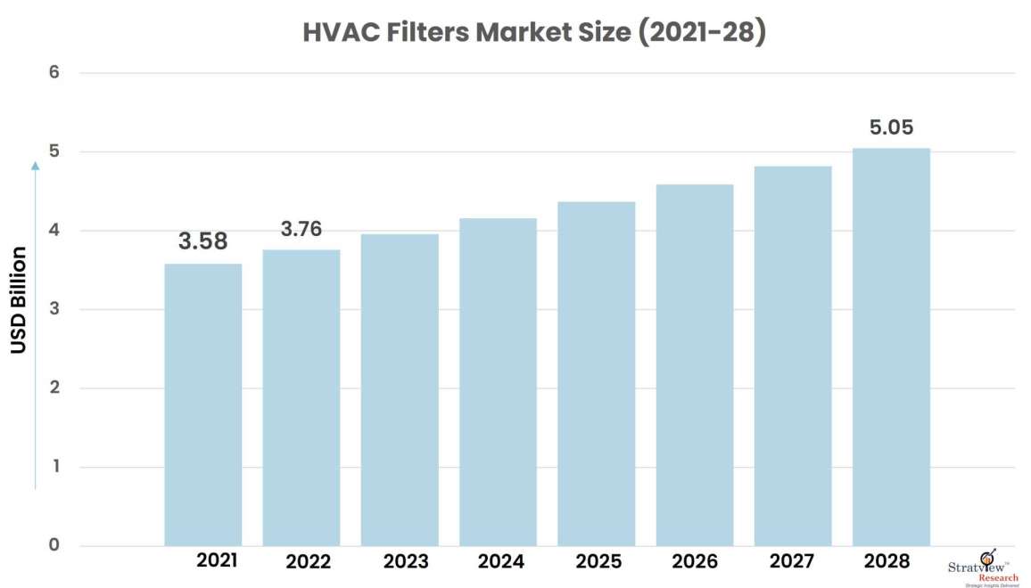 HVAC Filters Market Size, Share, & Forecast Analysis up to 2028